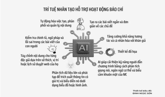 Công nghệ AI tác động đến quá trình đào tạo báo chí trong giai đoạn hiện nay